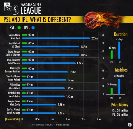 chart showing the price comparison for players in ipl and psl